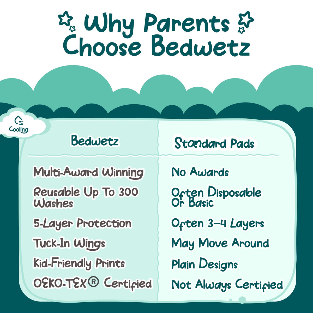 Why parents choose Bedwetz compared with standard pads
