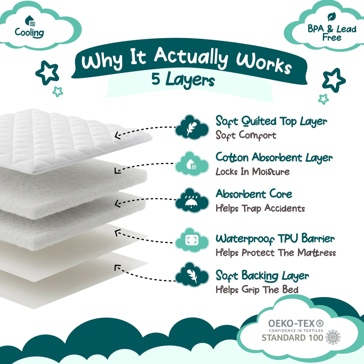 Why it works: the 5 layers of a Bedwetz bed pad