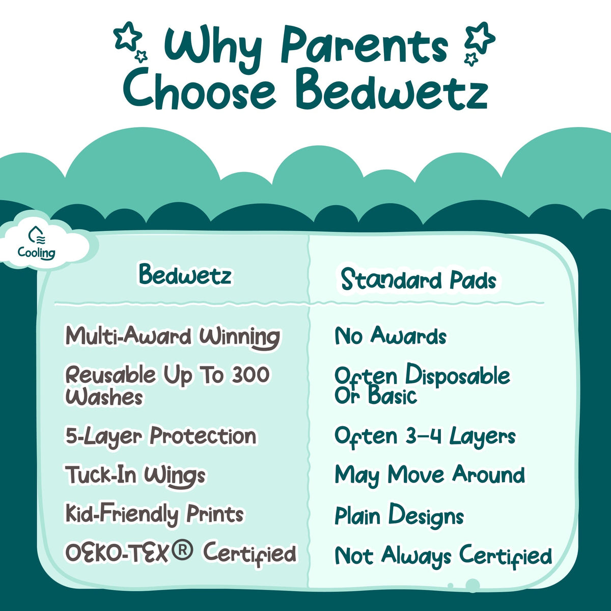 Why parents choose Bedwetz compared with standard pads