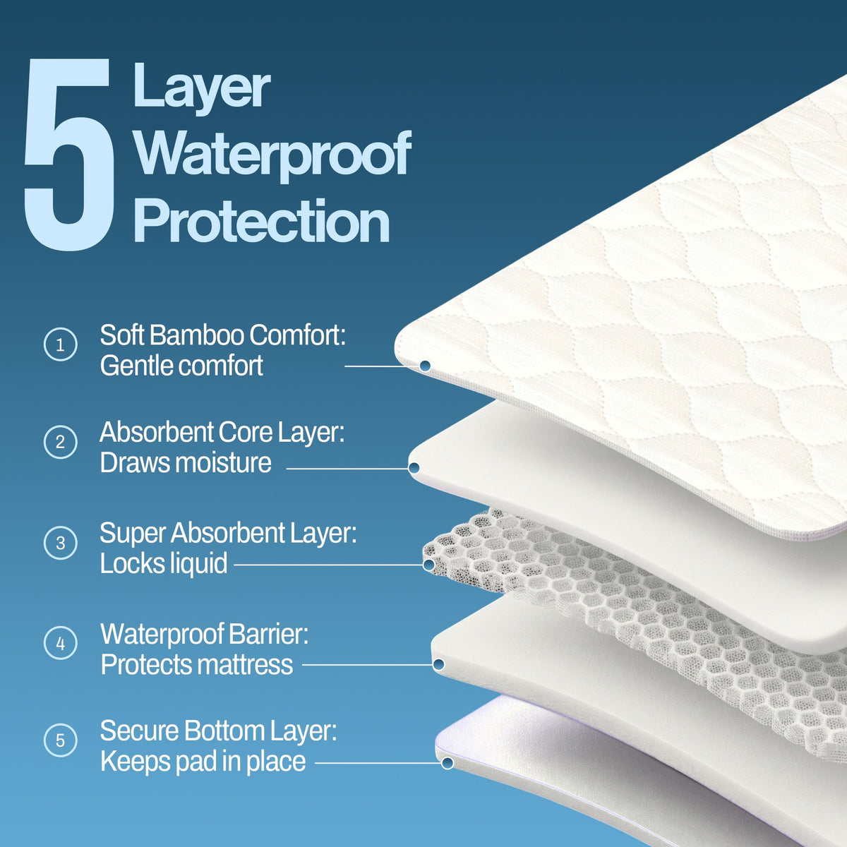5-layer waterproof protection, from the soft bamboo top to the secure bottom layer