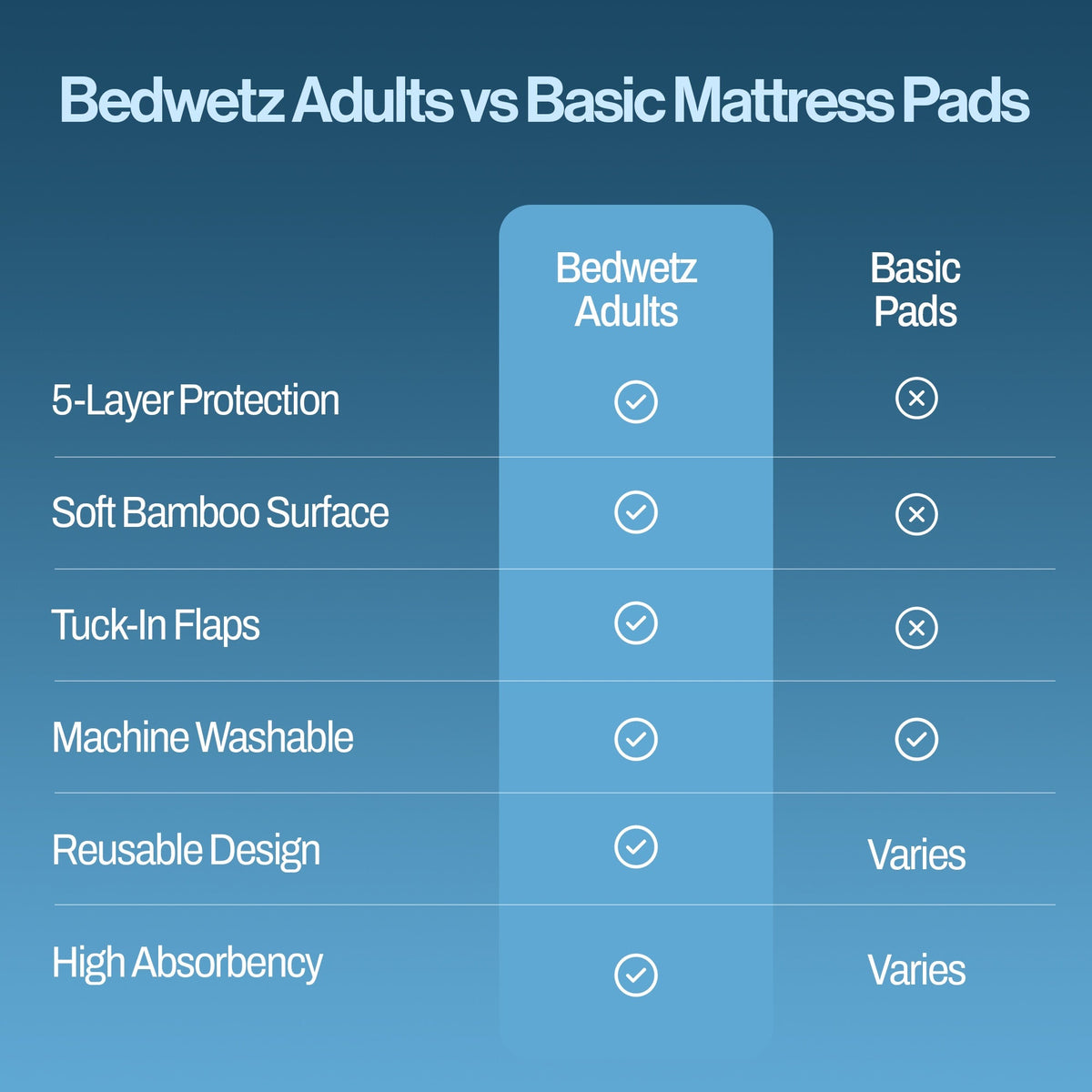 Comparison of the bamboo adult pad with basic mattress pads