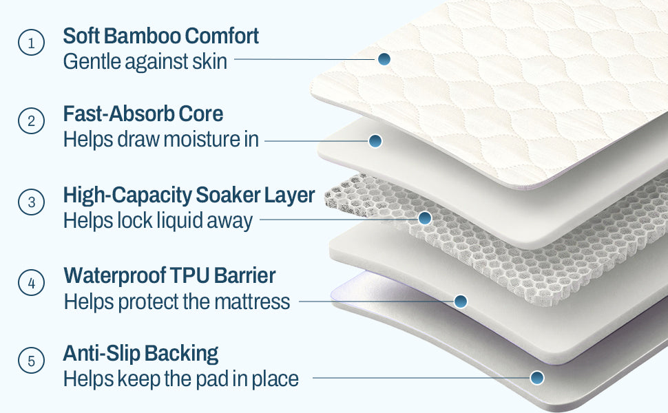 5 layers of protection: A soft bamboo comfort layer, fast-absorb core, high-capacity soaker layer, waterproof TPU barrier and an anti-slip backing that helps keep the pad in place.